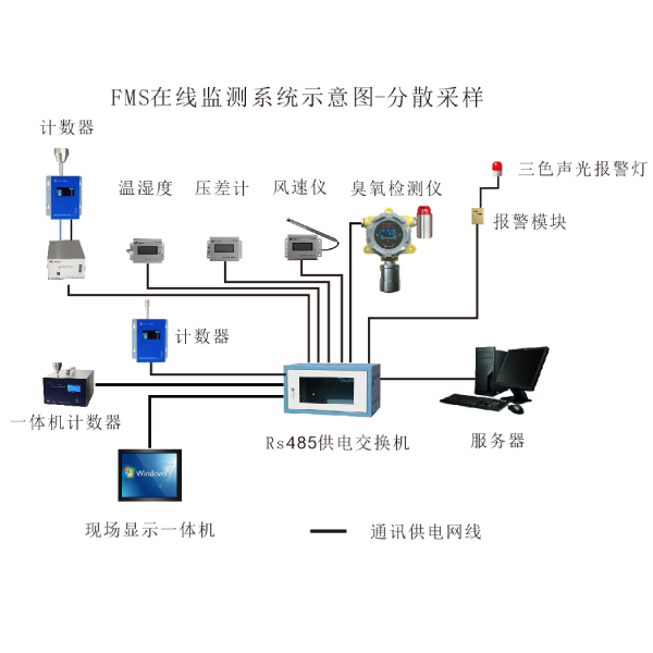 HR-FMS潔凈環(huán)境在線監(jiān)測系統(tǒng)（懸浮粒子，浮游菌，壓差，風(fēng)速等）